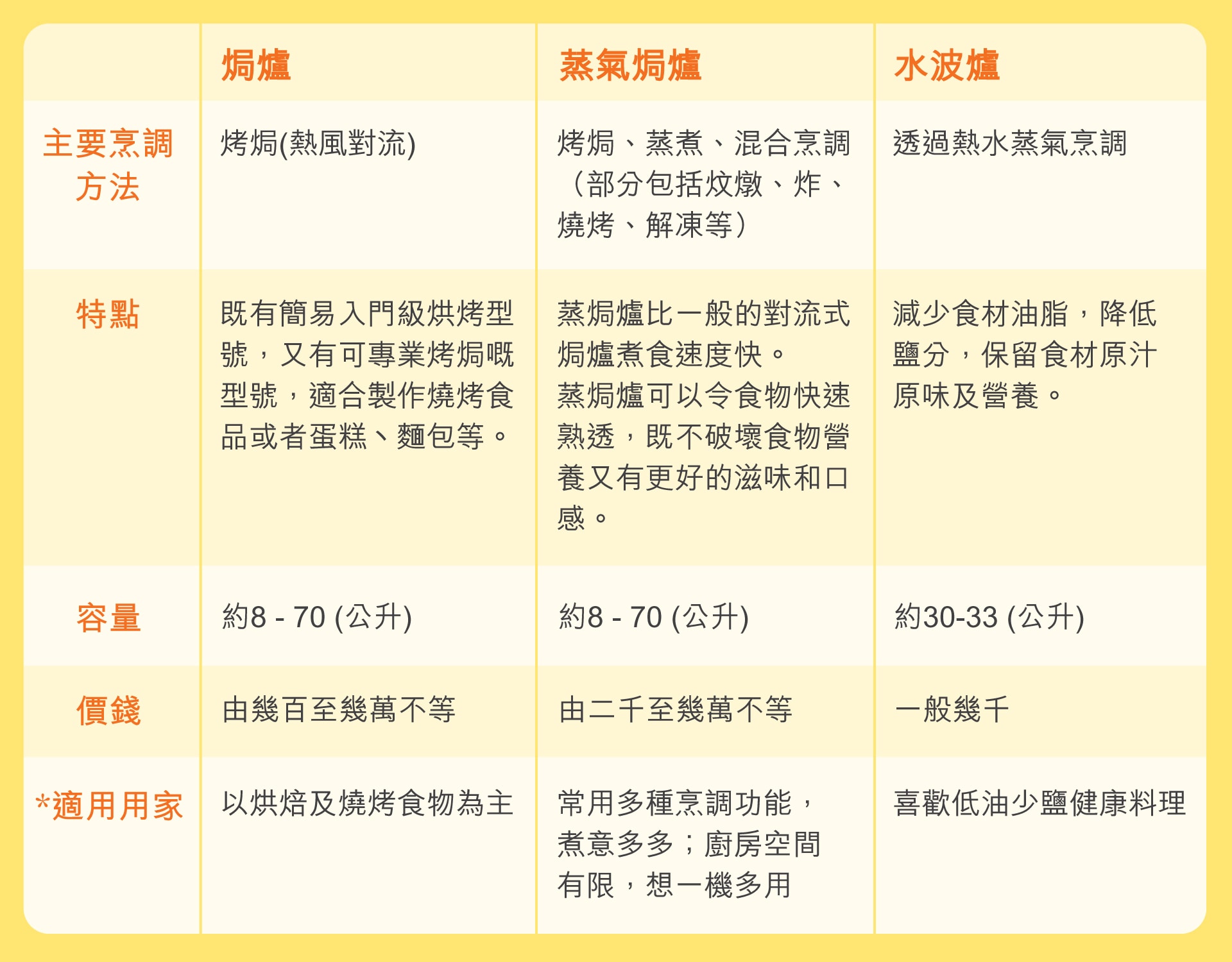 焗爐、蒸焗爐、水波爐比較表